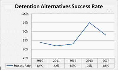 Detention Alternatives Success Rate