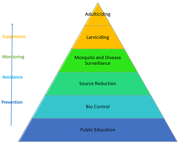 IPM - Integrated Pest Management Pyramid