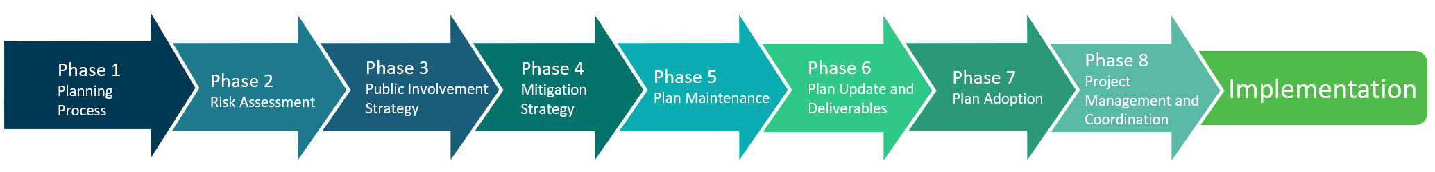 flowchart with arrows